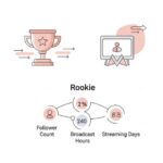 네이버 치지직 스트리머 수익 창출을 위한 루키 등급 달성 기준