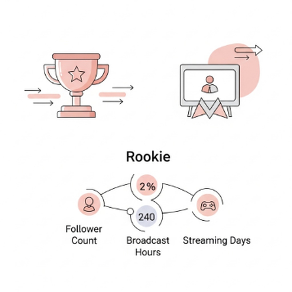 네이버 치지직 스트리머 수익 창출을 위한 루키 등급 달성 기준