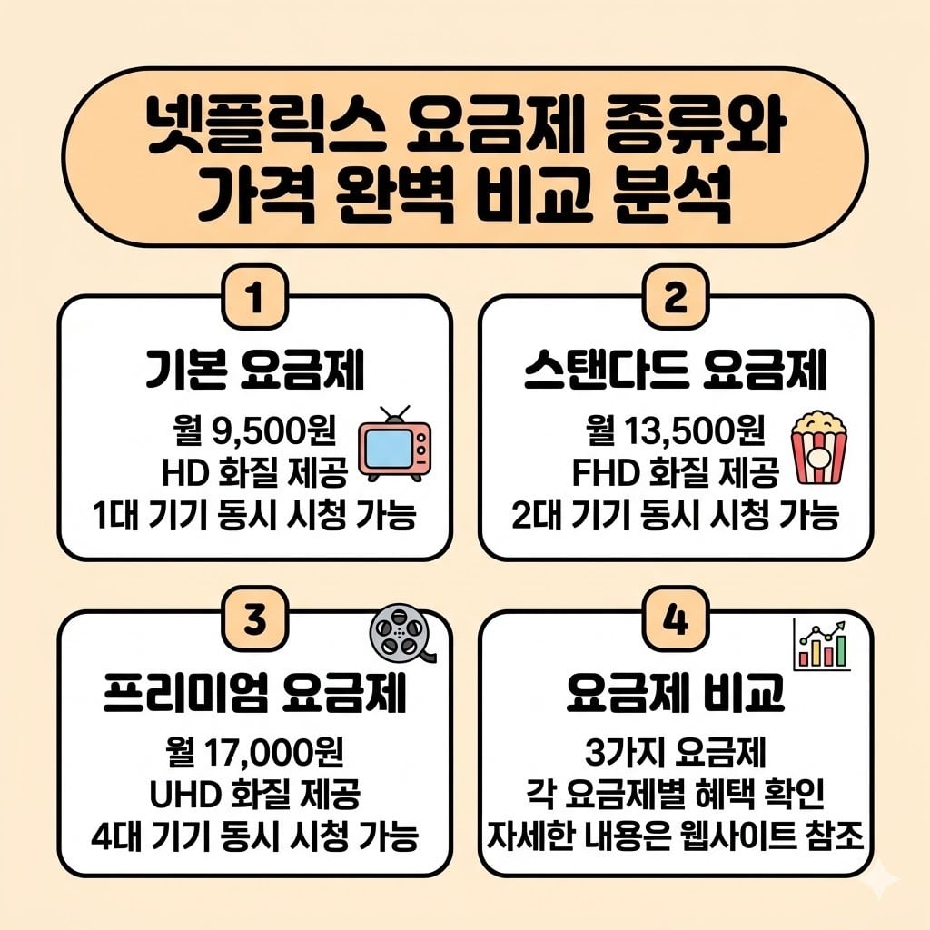 넷플릭스 요금제 종류와 할인 받는 완벽 방법
