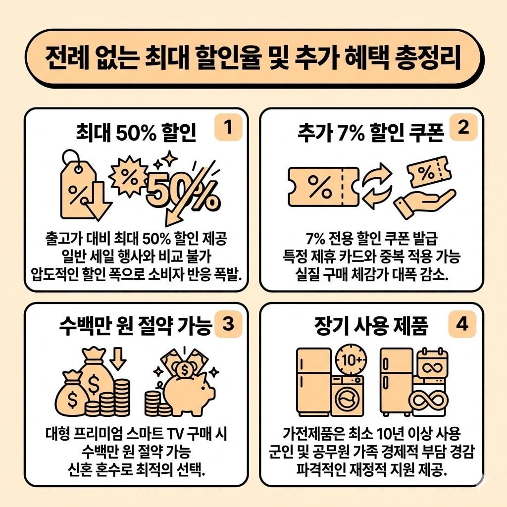 삼성전자 패밀리몰 군인 할인 인증부터 혜택 활용 완벽 방법
