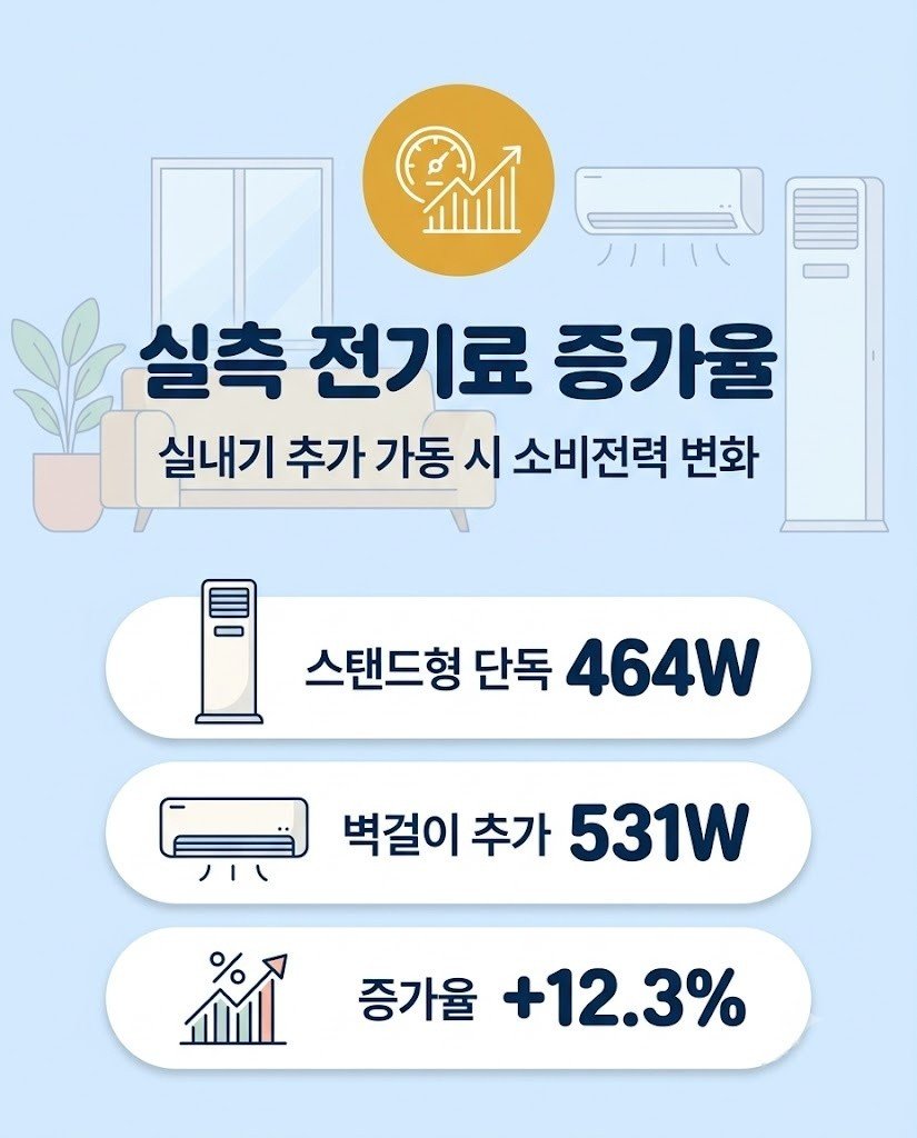 2in1 에어컨 실내기 추가 가동 전기료 증가율 비교표